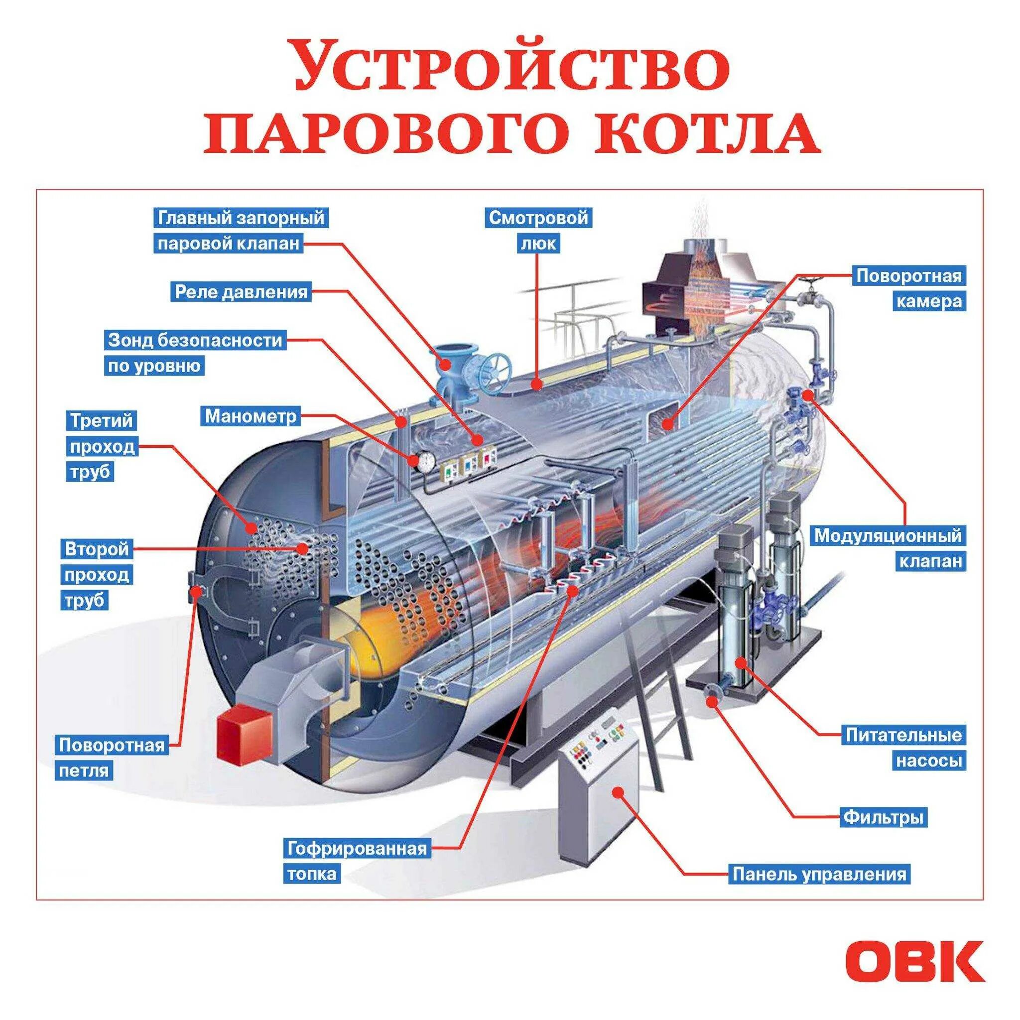 Водогрейный котел утилизатор схема котла. Схема устройства паровых котлов. Схема установка промышленные котлы. Схема и устройство работы промышленных газовых котлов.