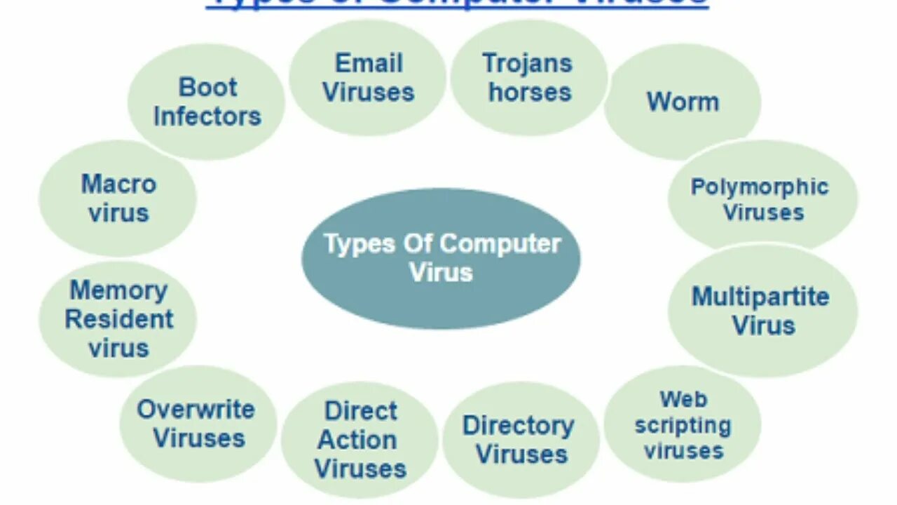 Types of Computer viruses. Computer viruses classification. What is a Computer virus.