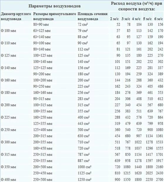 Расход воздуха по диаметру. Площадь круглых воздуховодов таблица. Площадь сечения круглых воздуховодов таблица. Диаметры круглых воздуховодов таблица. Рассчитать сечение круглых воздуховодов.