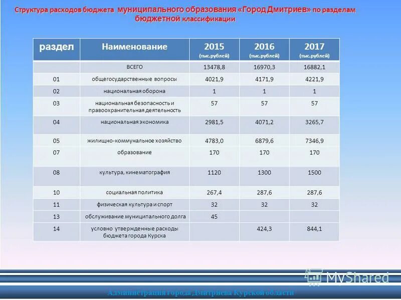 бюджет курской области. решение курского городского собрания от 18. комитет финансов города курска шаталова. минусы города курск. основные характеристики бюджета города волгограда.