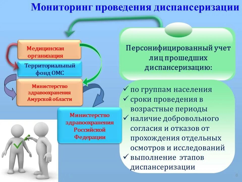 Что входит в 1 этап диспансеризации. Принципы организации и проведения диспансеризации. Принципы диспансеризации населения. Рекомендации по диспансеризации.