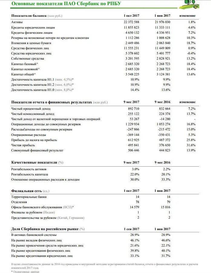 Показатели пао сбербанк