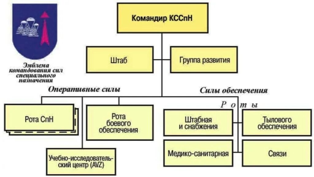 Ошс ссо армии сша. Ссо структура. Структура специальной операции. Организационная структура ссо сухопутных войск сша. Структура специальной операции.