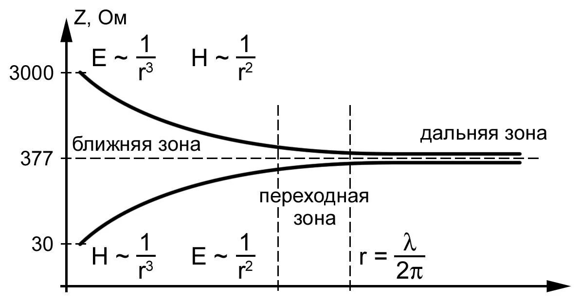 Условие ближней зоны. Ближняя и Дальняя зона излучения. Ближняя зона. Ближнее и Дальнее поле антенны. Распространение электромагнитной волны. Ближняя и Дальняя зоны.