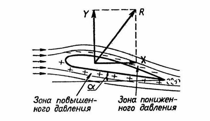 Принцип подъемной силы крыла самолета. Подъемная сила крыла схема. Подъемная сила крыла самолета схема. Аэродинамика крыла подъемная сила.