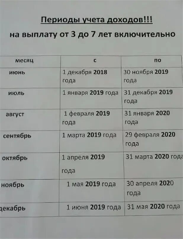 За сколько месяцев можно подавать. Выплаты с 3 до 7 лет. Доходы на выплату с 3 до 7 лет. Период на выплаты с 3 до 7 лет. График подачи заявления на пособие от 3 до 7.