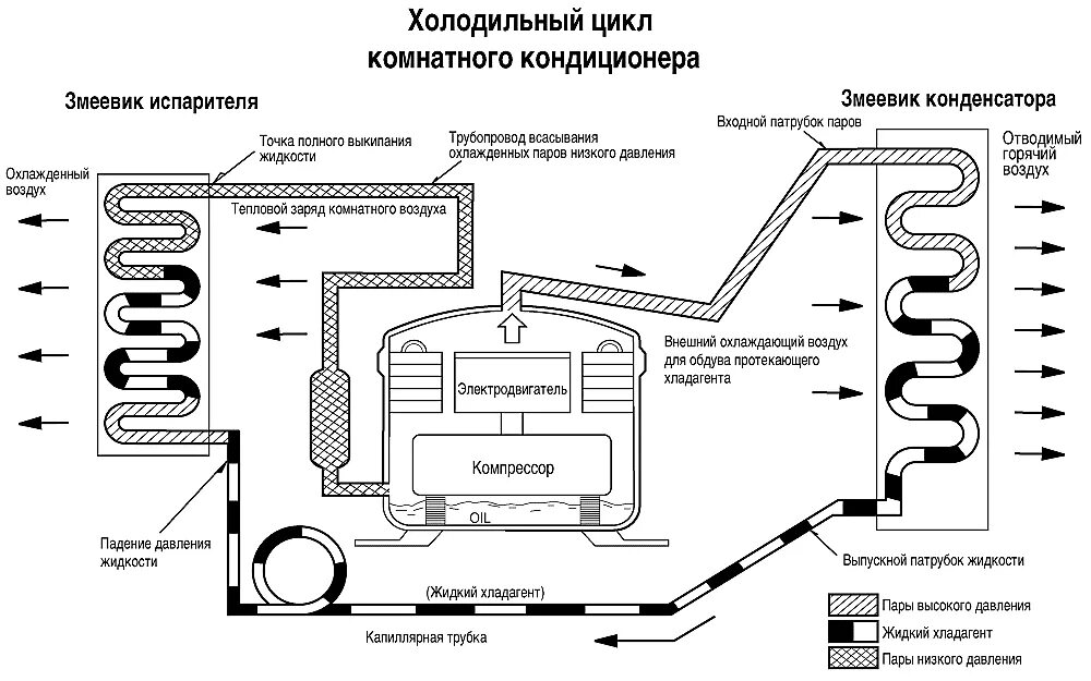 Охлаждение наружным воздухом. Устройство сплит системы схема. Схема работы компрессора сплит системы. Схема холодильного контура сплит системы. Принципиальная схема сплит системы.