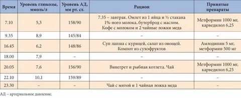 Дневник диабета 2 типа
