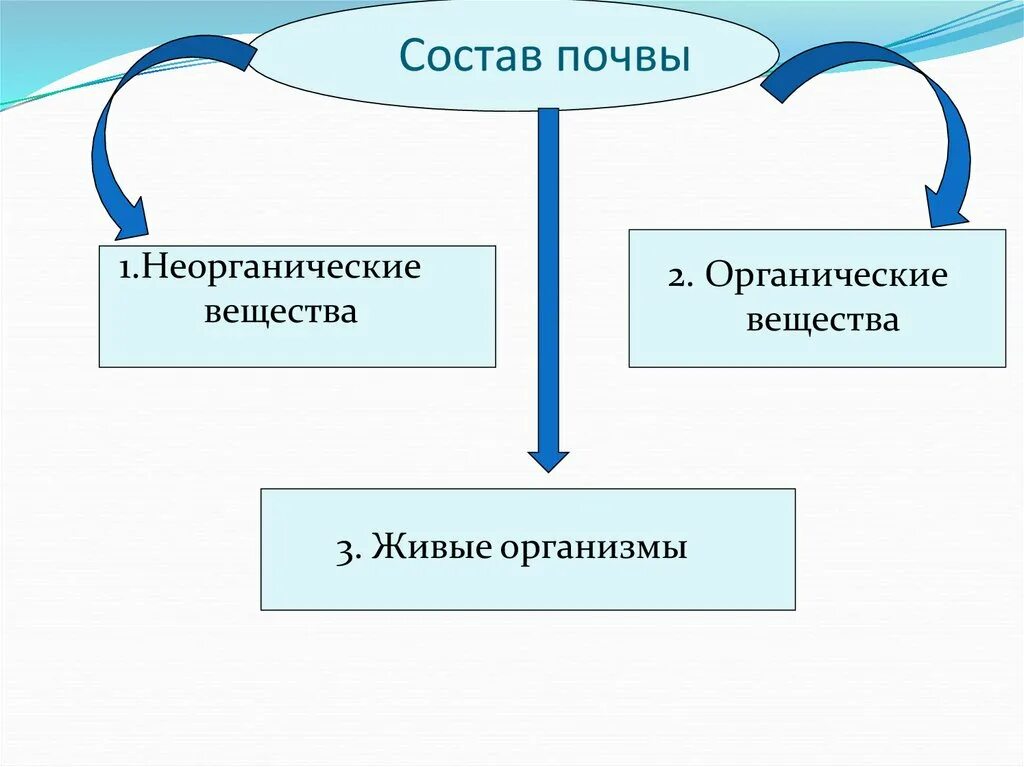 Что такое органические и неорганические вещества. Неорганические вещества в почве. Состав почвы. Состав почвы органические и неорганические вещества. Неорганическая часть почвы.