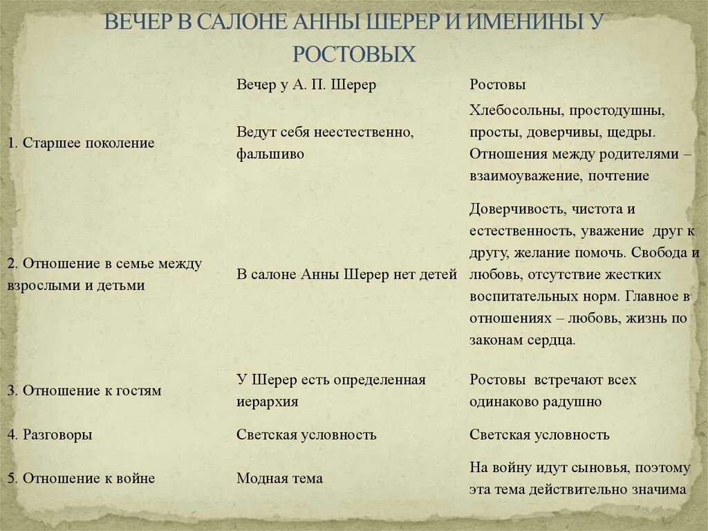 Вечер у Анны Павловны Шерер и именины у ростовых. «В салоне а.п. Шерер» и «именины у ростовых». Таблица салон а п Шерер и именины у ростовых. Сравнительная таблица салон Шерер и дом ростовых.