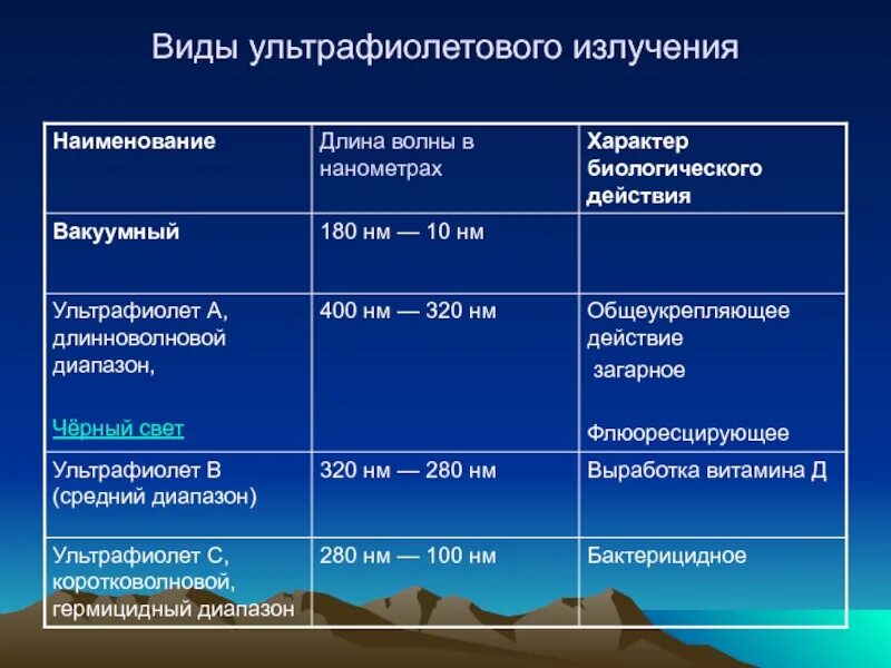 Бактерицидным обладает излучение