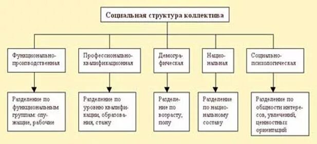 Составляющие коллектива организации. Структура трудового коллектива схема. Социально психологическая структура трудового коллектива. Типы структуры трудового коллектива. Структура трудового коллектива характеризуется.