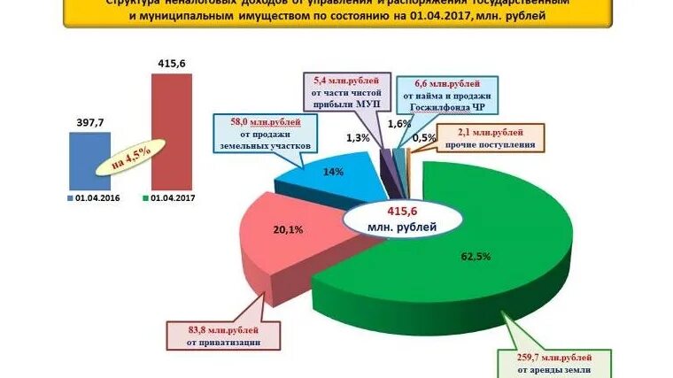 Доходы чувашской республики. Потребление чувашской республики. Бюджет чувашской республики. Бюджет чувашской республики. Налоговые поступления в консолидированный бюджет.