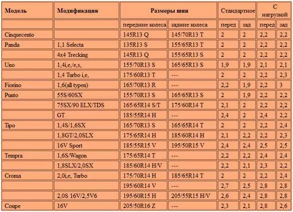 Давление шин 16 размера. Давление в шинах фиат дукато 244. фиат дукато давление в шинах r16. давление в шинах дэу нексия 18570. давление в покрышках автомобилей таблица.