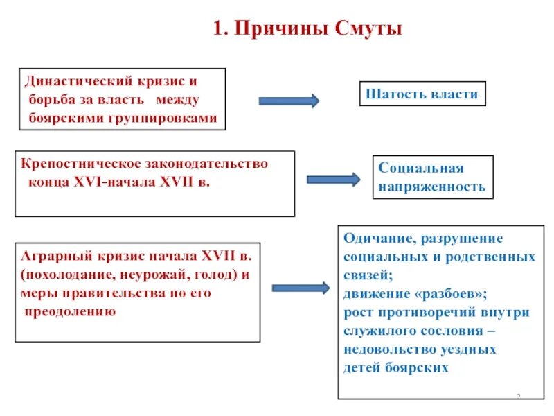 Причины смуты династический кризис. Смута борьба за власть. Предпосылки и причины смуты. Династический кризис в Смутное время. Борьба за власть в конце 17