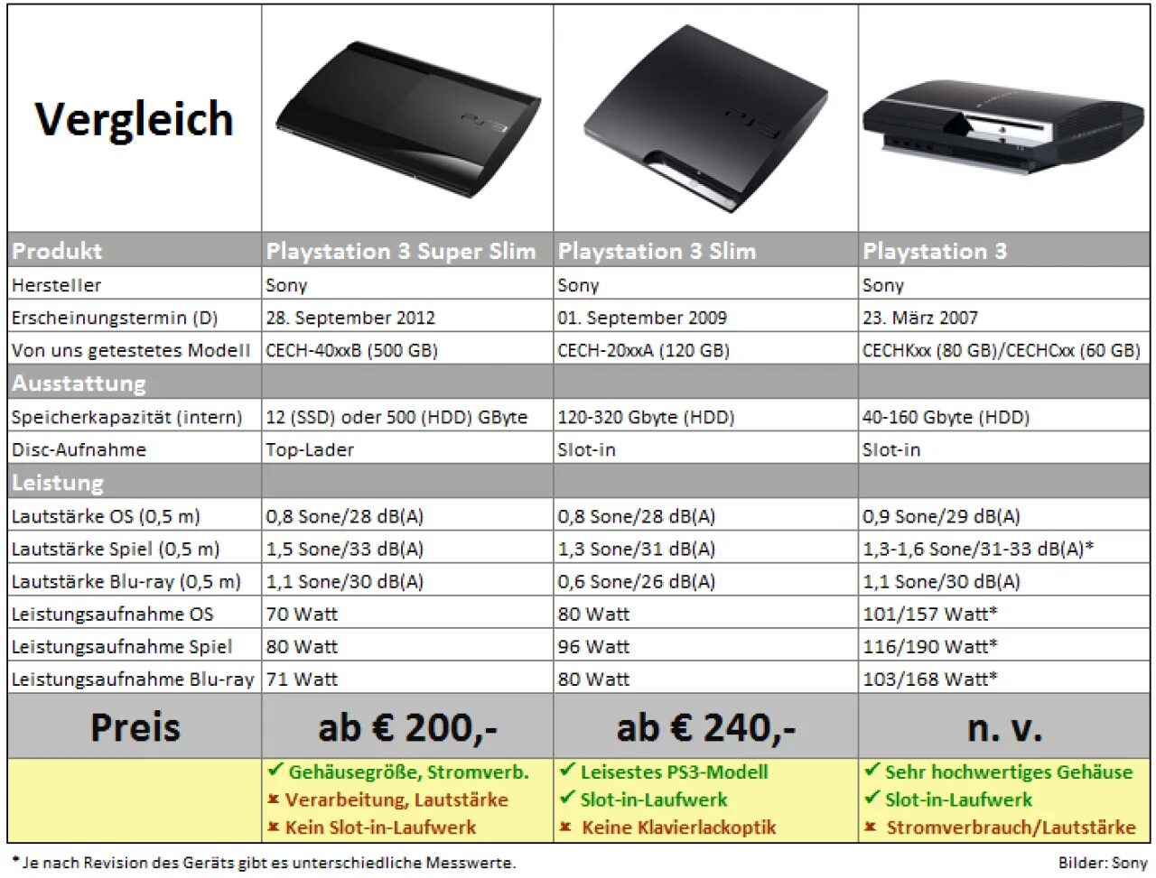 Размер встроенной памяти. PLAYSTATION 3 super Slim. Ps3 super Slim vs ps3 Slim. Sony ps3 fat и super Slim. Габариты ps3 super Slim габариты.