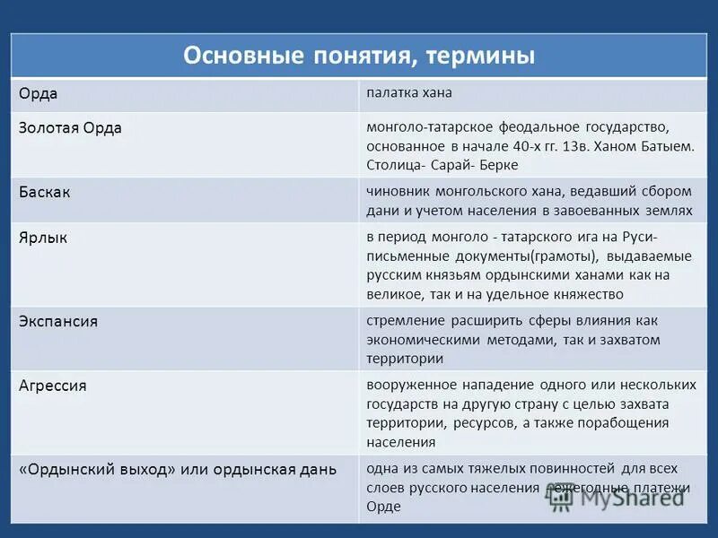 Смысл слова ярлык 6 класс. Термины по золотой Орде. Термины монголо татарского нашествия. Монголо-татарское иго на Руси таблица. Понятия по теме монголо татарское Нашествие.