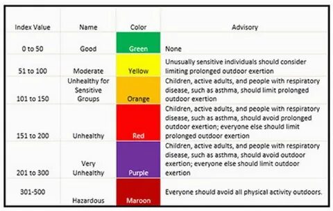 Index values