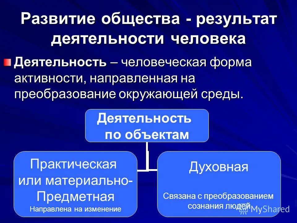 Чем больше развивается общество. Развитие человеческой деятельности. Развитие общества. Виды и развитие человеческой деятельности. Результат деятельности это в обществознании.