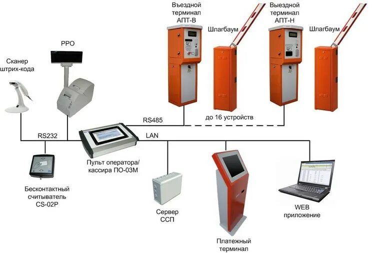 Система СКУД по карточкам на шлагбаум. Считыватель карт для шлагбаума. Система автоматической парковки схема. Схема подключения парковочных терминалов. Дистанционный терминал