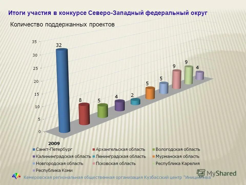 Сколько страны тратят на науку. Сколько стран. Рнф здание. Ип это курсовая. Количество поддержать.