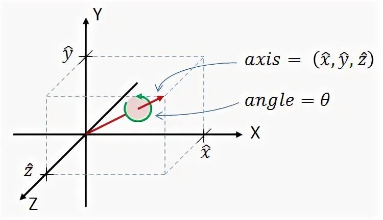 Quaternion rotation. Кватернион. кватернион поворота. axis angle rotation. вращение на единичный кватернион.