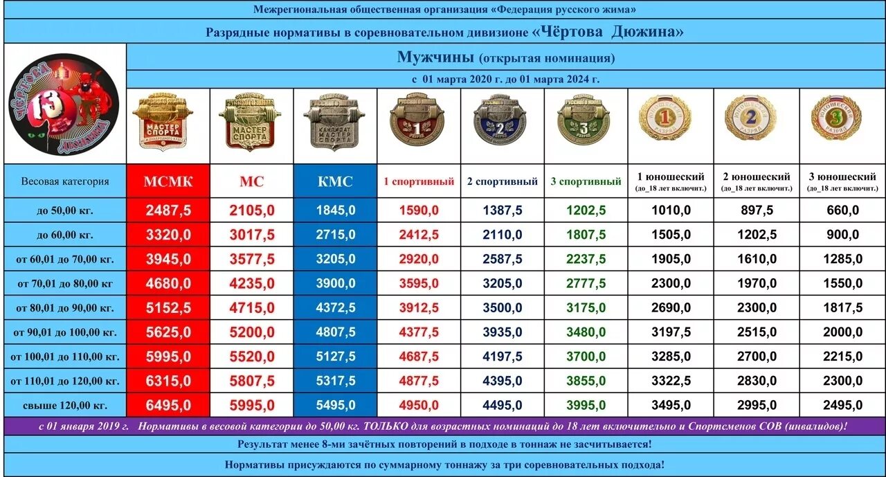 Нормативы по русскому жиму. Русский жим нормативы 2021 мужчины. Русский жим нормативы 2021 мужчины без экипировки. Русский жим лежа нормативы. Русский жим Чертова дюжина нормативы.