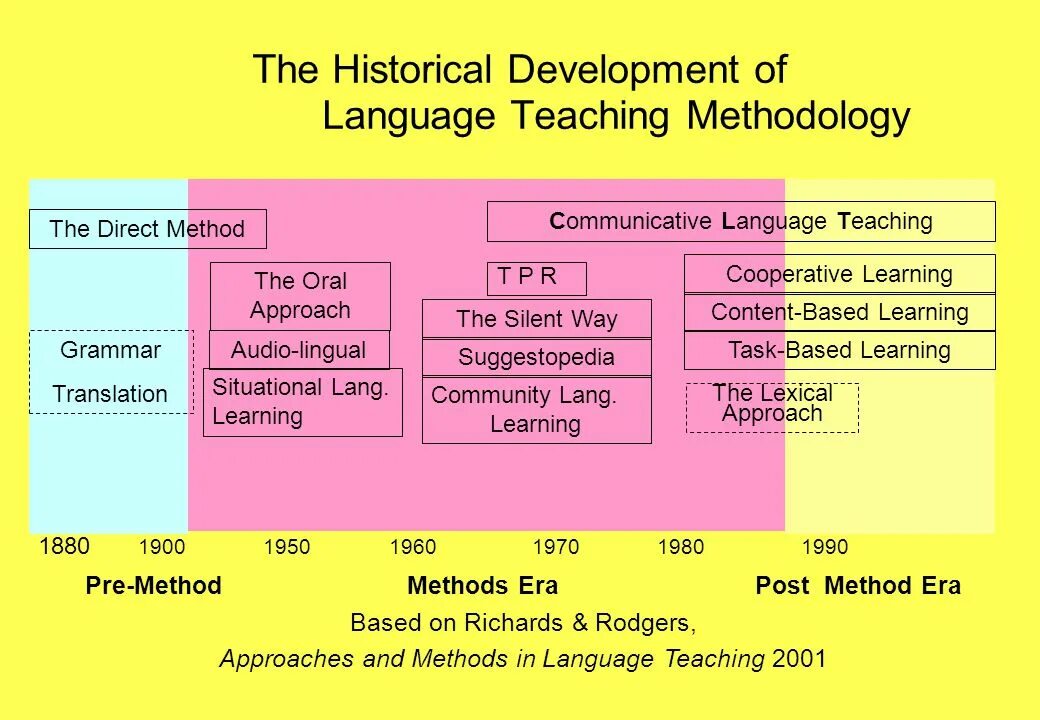 Language teaching methodology. Language teaching methodology