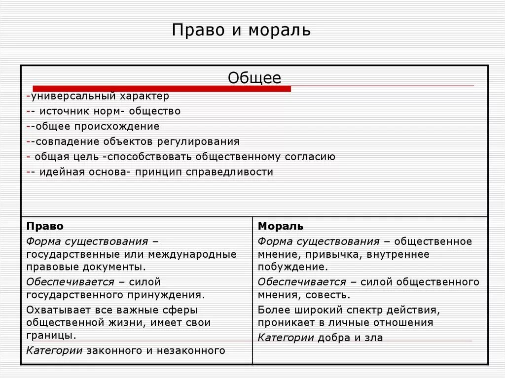 Право и мораль. Право и мораль общее и особенное. Мораль и право общее и различия. Мораль и право сходства и различия. Различие между правом и свободой