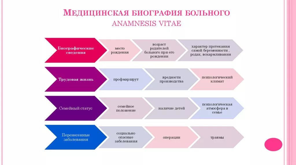 Биография пациента. Биография по медицинской. Анамнез по беременности и родам