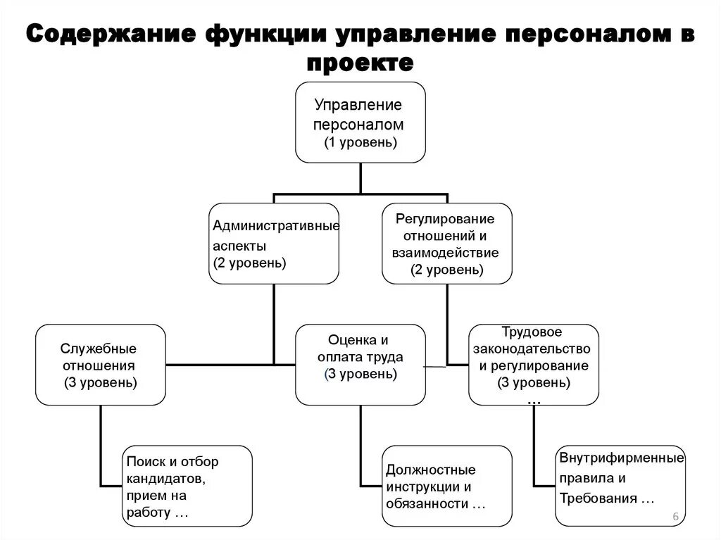 Менеджмент функции содержание. Основные функции управления персоналом. Функции по управлению персоналом. Функции менеджмента персонала. Вспомогательные функции управления персоналом.