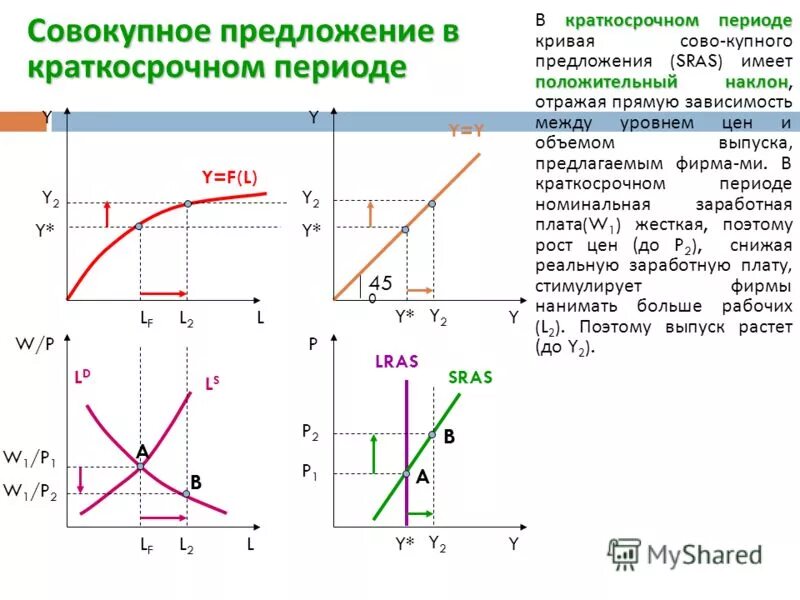 совокупное предложение. положительный наклон кривой совокупного предложения. положительный наклон кривой совокупного предложения. график кривой совокупного предложения. график совокупного предложения.