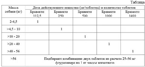 От аллергии собакам дозировка