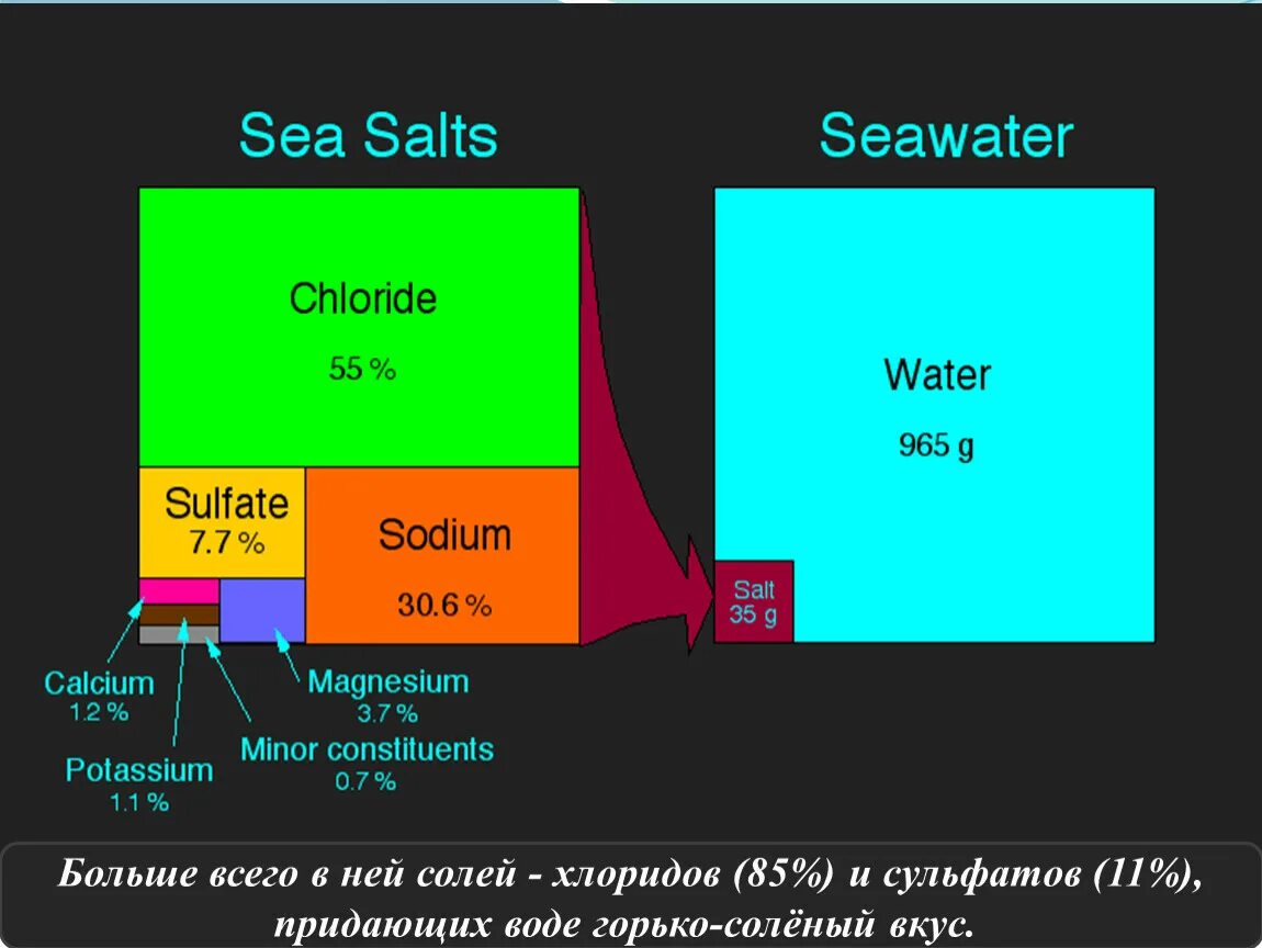 Пресные воды солоноватые воды соленые воды рассолы. Какие соли содержатся в воде. Классификация жесткой воды. Соли кальция и магния жесткость воды. Химический состав вод мирового океана.