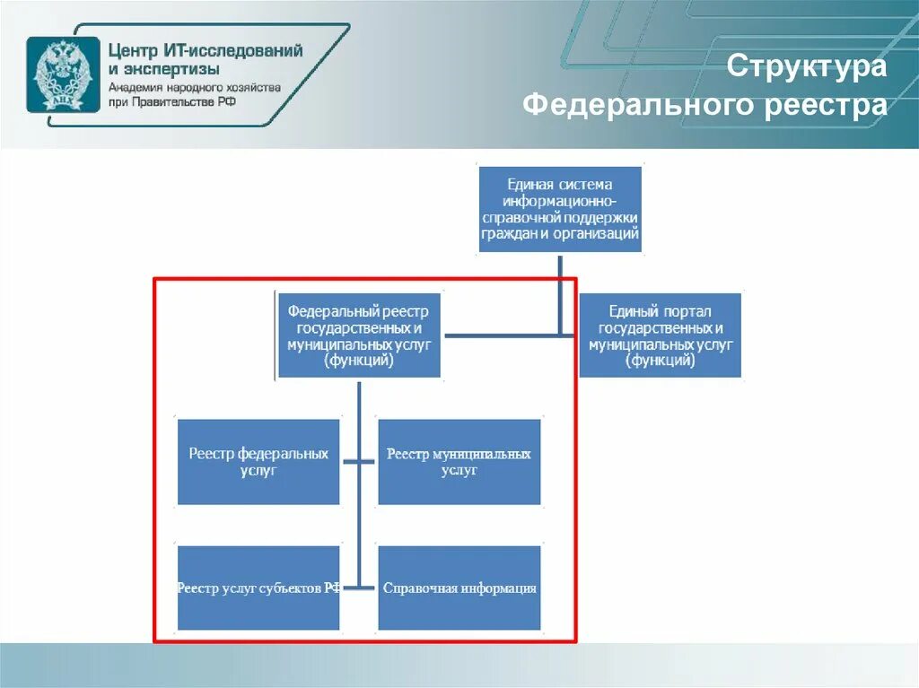 Реестр государственных услуг функций. Федеральный реестр государственных и муниципальных услуг (функций). Структура реестра государственных услуг. Структура федерального регистра. Функции федерального реестра.