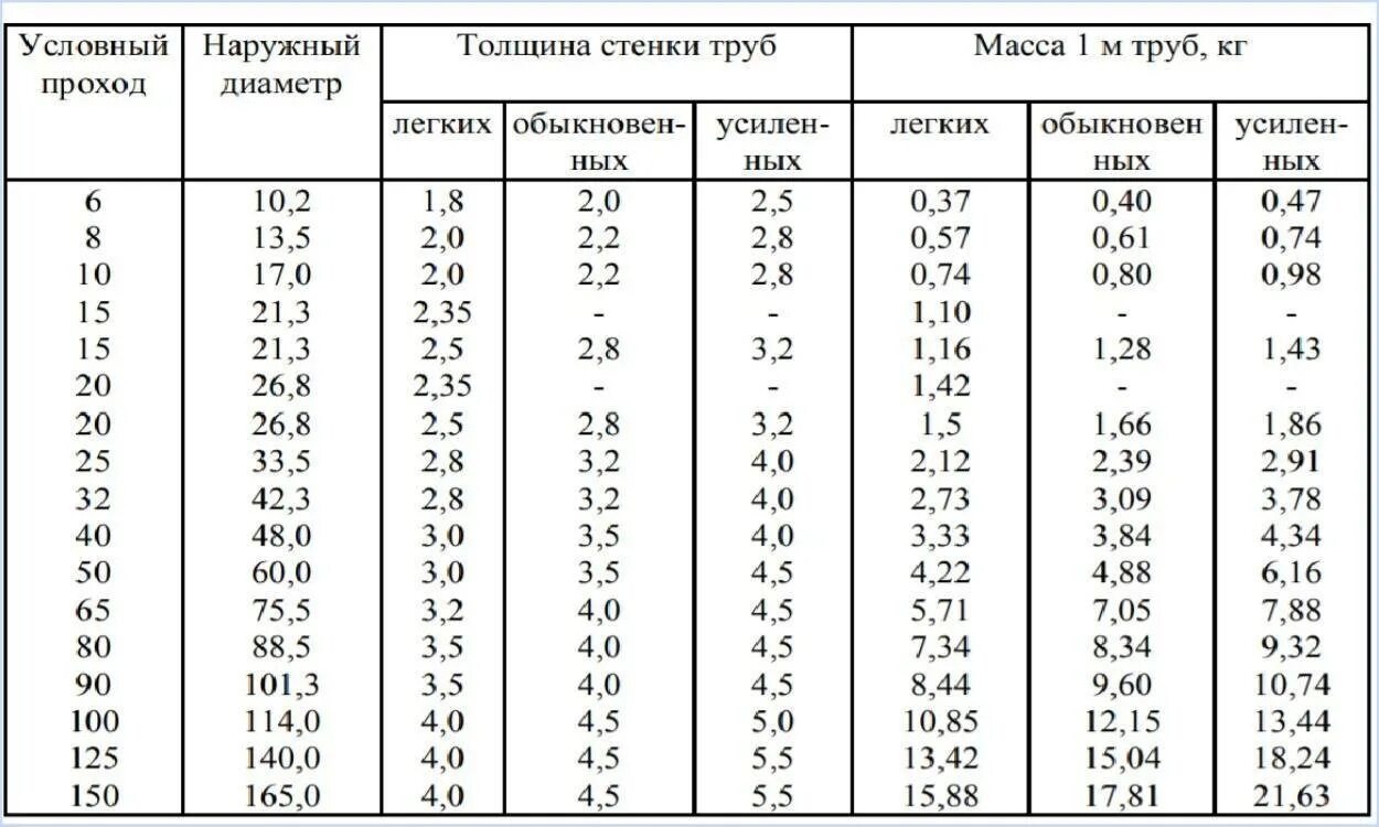 Таблица водогазопроводных труб. Трубы водогазопроводные с толщиной стенки. толщина стенки 57 стальной трубы газовой. толщина стенки стальной трубы. толщина стенки газовых труб стальных.