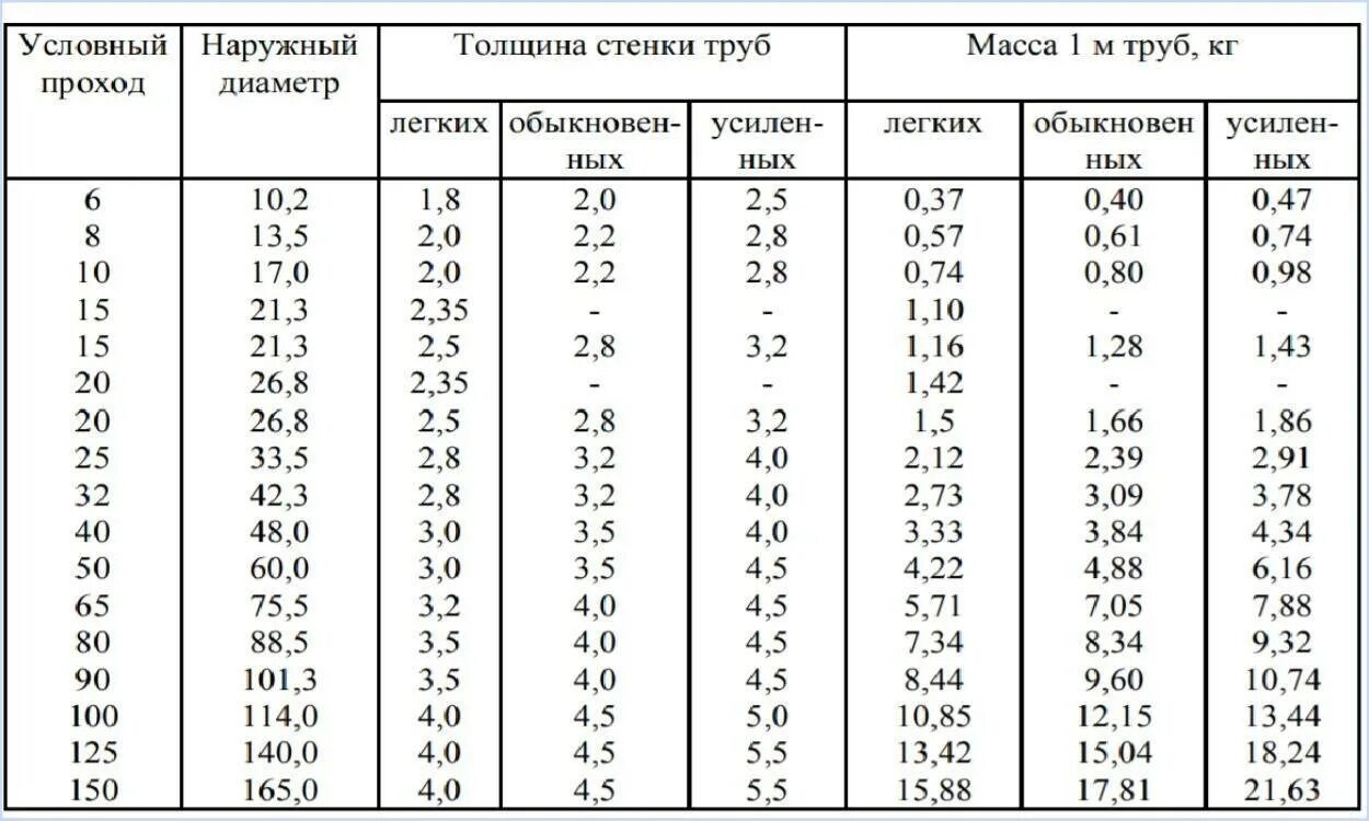 Таблица толщин стенок труб. Толщина стенок водогазопроводных труб. Толщина стенки 57 стальной трубы газовой. Толщина стенки газовой стальной трубы. Труба стальная Ду 25 толщина стенки.