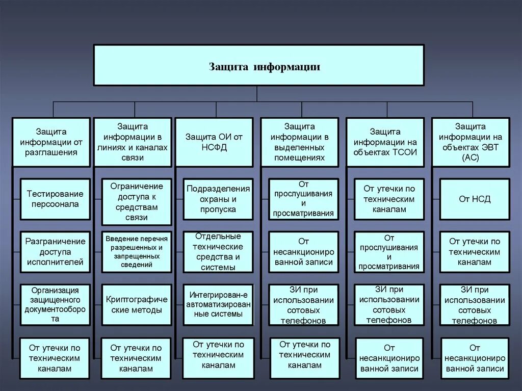 Организационная защита техническая защита. Организационная защита объектов информатизации. Защита информации по техническим каналам. Физическая защита объектов информатизации. Организационная структура объекта информатизации.