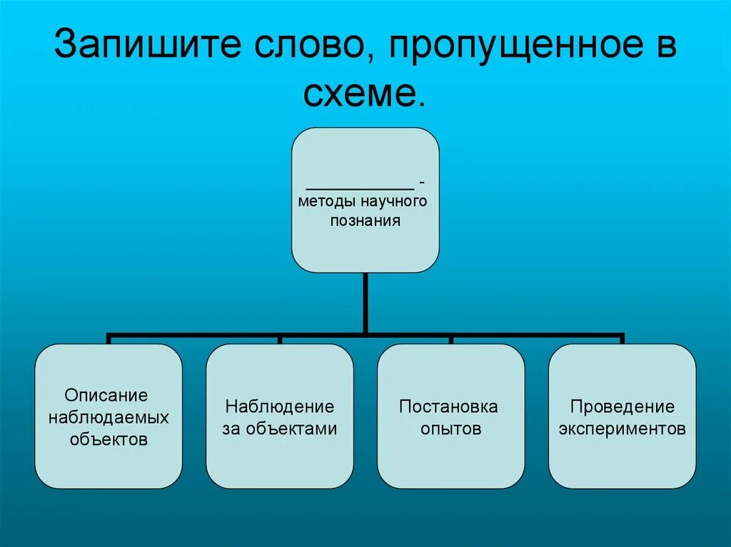 Выдвижение гипотез какое познание. Запишите слово пропущенное в схеме методы научного познания. Методы построения гипотезы в научном познании. Методы научного познания схема. Запишите слово пропущенное в схеме научное познание.