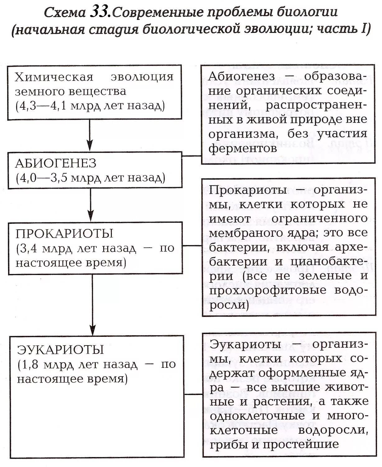 Этап предбиологической эволюции. Основные этапы химической эволюции. Этап химической эволюции характеристика. Этапы абиогенеза. Гипотеза абиогенеза 4 этапа.