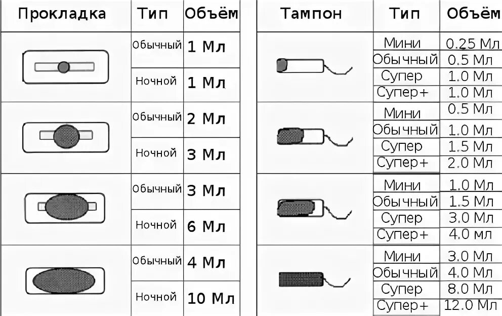 Сколько норма прокладок в день при месячных. Подсчет кровопотери при менструации. Объем месячных норма. Сколько прокладок в день норма при месячных. Нормальный объем месячных.