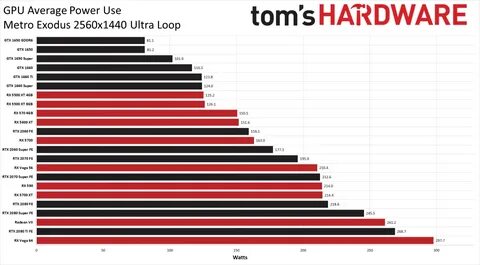 Who Makes the Best GPUs Nvidia GeForce GTX 1660 Ti Seemingly As Best Graphi...