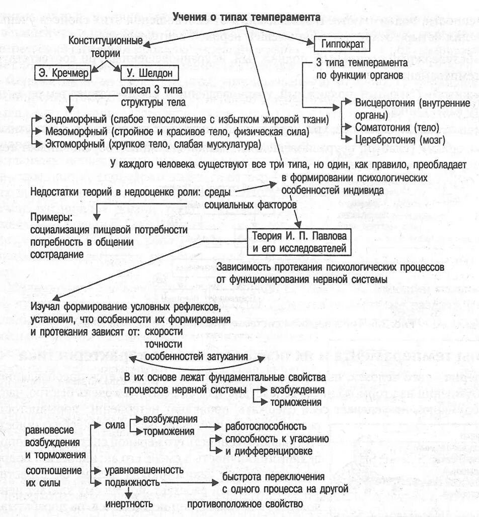 Основные теории темперамента. Теории темперамента физиологические основы. теории темперамента таблица. психофизиологическая теория темперамента 4 типа. понятие о темпераменте учения о темпераменте.