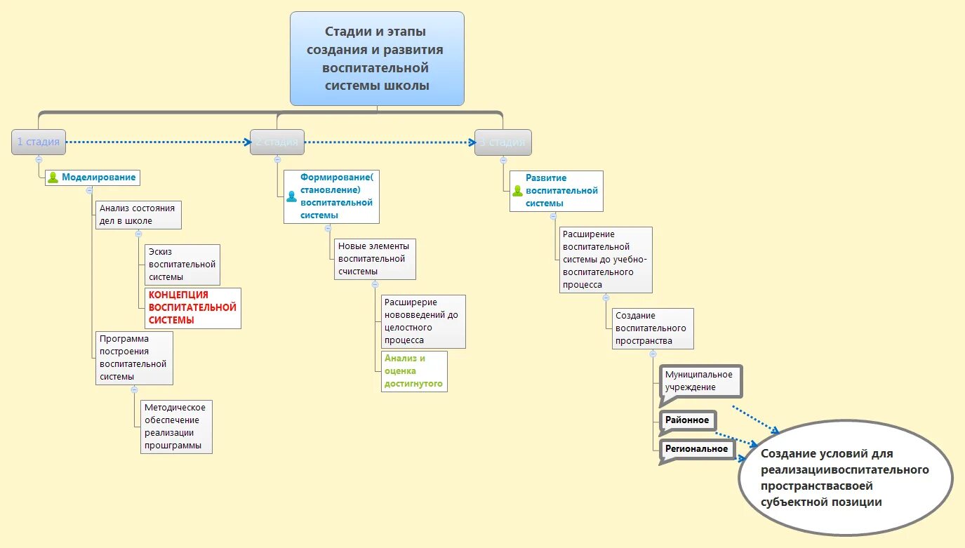 Этапы развития воспитательной системы. Этапы развития воспитательной системы школы. Этапы становления воспитательной системы школы. Последовательность этапов развития воспитательной системы:.