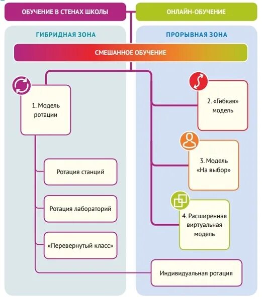 Модели смешанного обучения. Модели смешанного обучения в школе. Модели смешанного обучения классификация. Смешанное обучение модели. Ротация станций