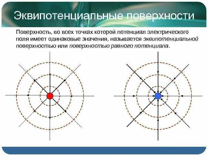 Эквипотенциальная поверхность потенциал электростатического поля. Эквипотенциальные поверхности вектор напряженности. Эквипотенциальные поверхности электростатического поля. Эквивалентные поверхности электрического поля. Эквипотенциальные поля точечного заряда.