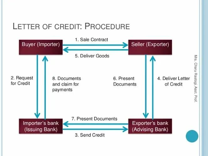 Bank Letter of credit. Process of Letter of credit. Letter of credit ,l/c. Documentary Letter of credit. Export import bank