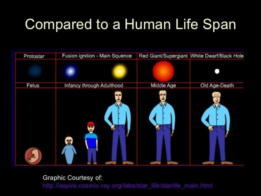 Star life 1. Этапы жизни звезды. Первая стадия жизни звезды. Жизненный цикл звезды. Жизненный цикл звезды схема.
