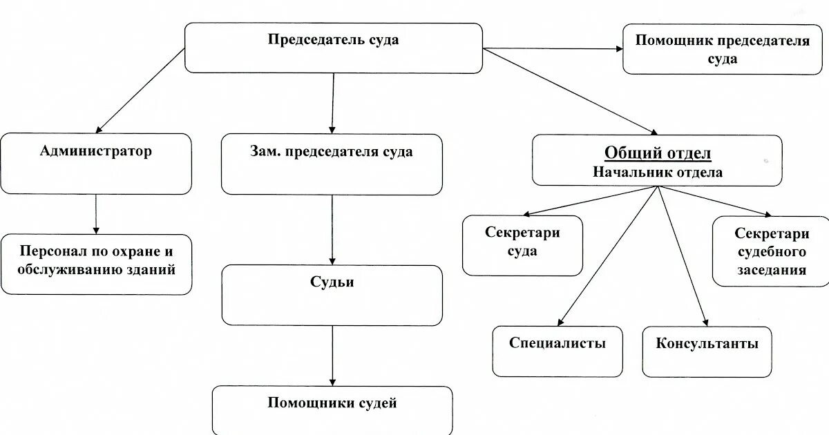 Структура канцелярии суда. Структура канцелярии районном суде. Должности в канцелярии суда. Должности в канцелярии районного суда. Полномочия председателя районного суда