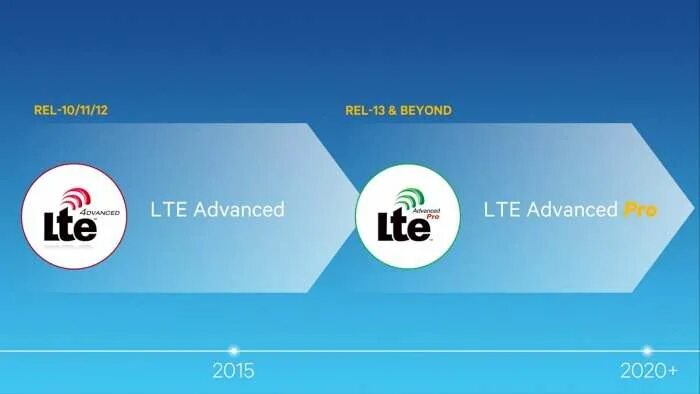 4g advanced. LTE Advanced. LTE И LTE-Advanced. LTE Advanced Pro. LTE Advanced vs LTE Advanced Pro.